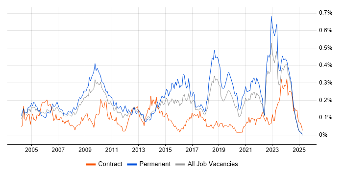 Job vacancy trend for IT Support Technician in the North West Job vacancy trend for IT Support Technician in the North West