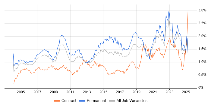 Job vacancy trend for IT Support in the North West Job vacancy trend for IT Support in the North West