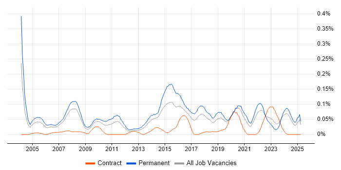 Job vacancy trend for IT Systems Administrator in the North West Job vacancy trend for IT Systems Administrator in the North West