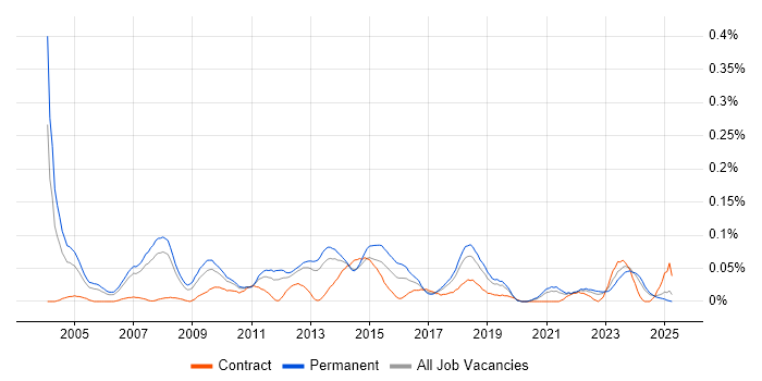 Job vacancy trend for IT Technical Manager in the North West Job vacancy trend for IT Technical Manager in the North West