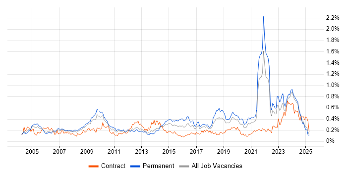 Job vacancy trend for IT Technician in the North West Job vacancy trend for IT Technician in the North West
