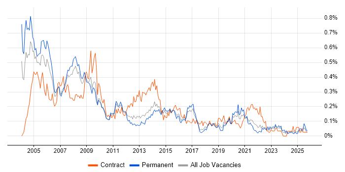 IT Trainer job vacancy trend in the North West