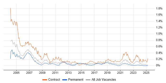 Job vacancy trend for Italian Language in the North West Job vacancy trend for Italian Language in the North West