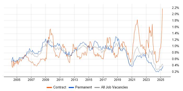 Job vacancy trend for ITIL Certification in the North West Job vacancy trend for ITIL Certification in the North West