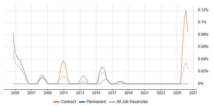 ITIL Configuration Manager job vacancy trend in the North West