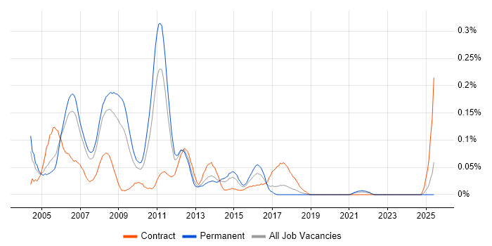 Job vacancy trend for ITIL Consultant in the North West Job vacancy trend for ITIL Consultant in the North West
