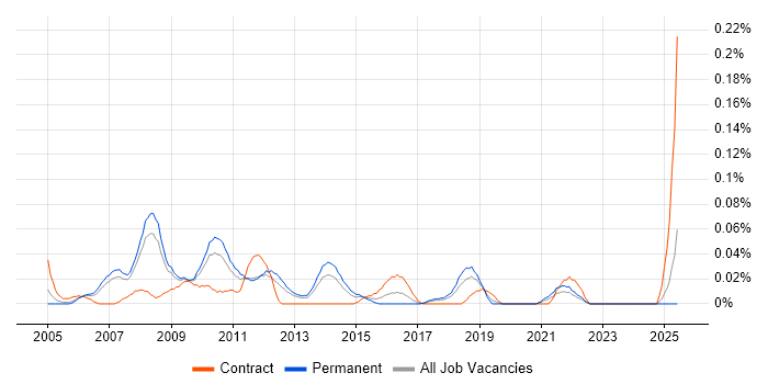 Job vacancy trend for ITIL Problem Manager in the North West