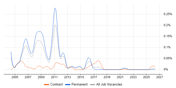 ITIL Service Consultant job vacancy trend in the North West