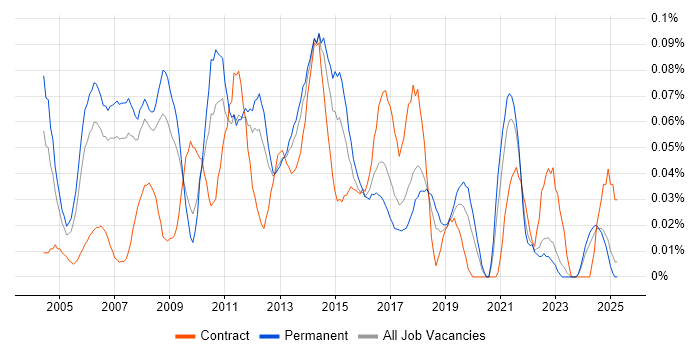Job vacancy trend for ITIL Service Delivery Manager in the North West Job vacancy trend for ITIL Service Delivery Manager in the North West