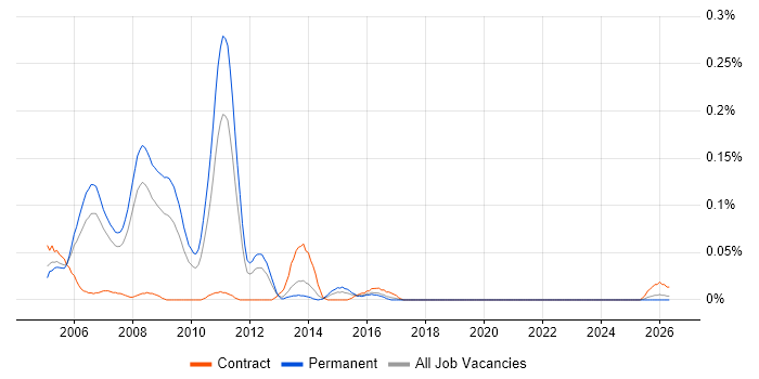 ITIL Service Management Consultant job vacancy trend in the North West