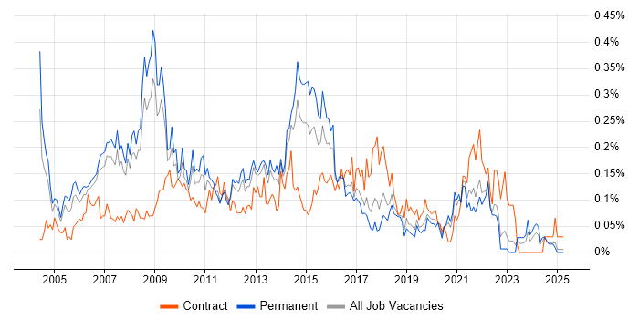 Job vacancy trend for ITIL Service Manager in the North West Job vacancy trend for ITIL Service Manager in the North West
