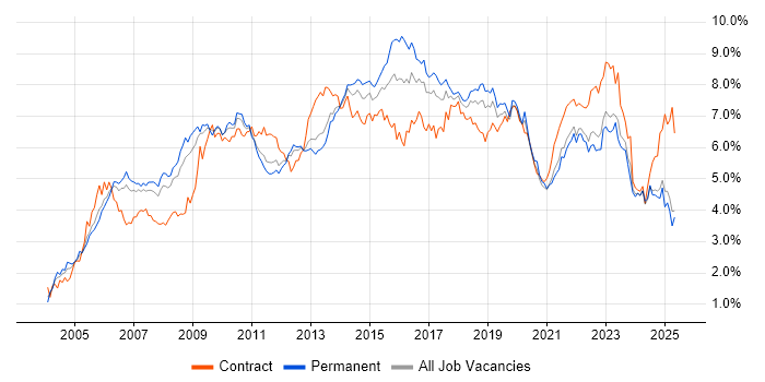 Job vacancy trend for ITIL in the North West