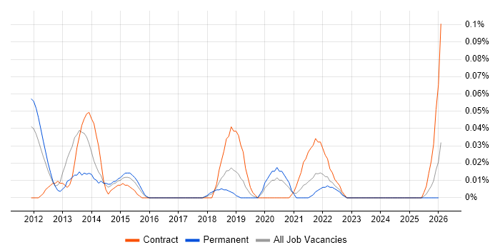 Itk job vacancy trend in the North West