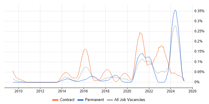 Job vacancy trend for iTrent in the North West Job vacancy trend for iTrent in the North West