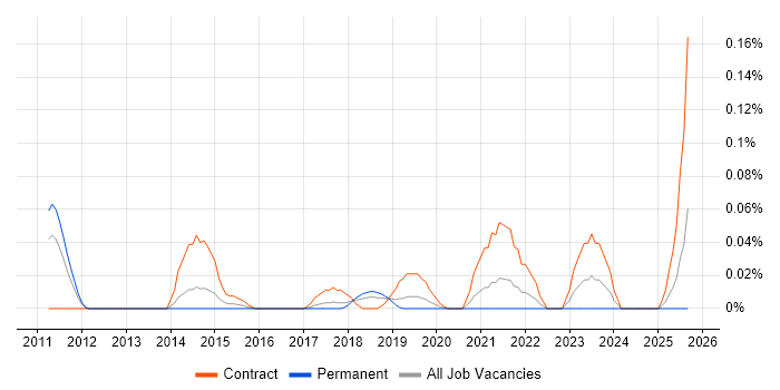 ITSM Architect job vacancy trend in the North West