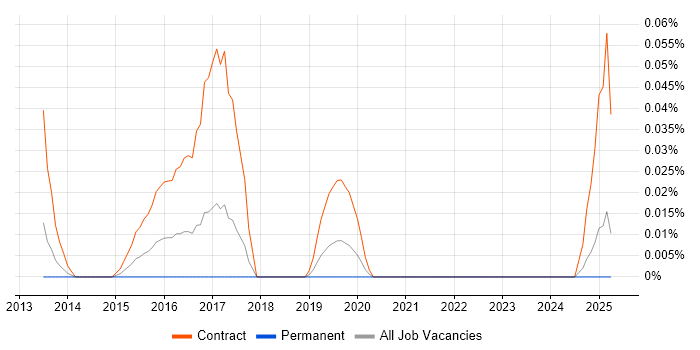 Job vacancy trend for ITSM Project Manager in the North West Job vacancy trend for ITSM Project Manager in the North West