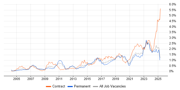 Job vacancy trend for ITSM in the North West Job vacancy trend for ITSM in the North West