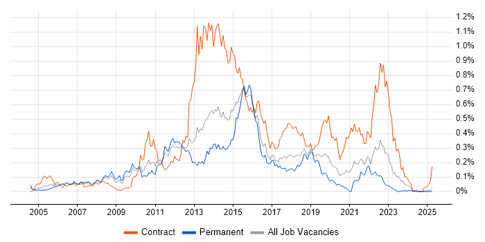 Job vacancy trend for Ivanti in the North West Job vacancy trend for Ivanti in the North West