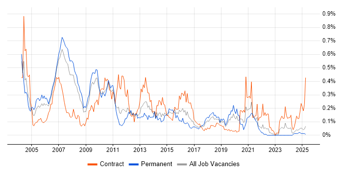 Job vacancy trend for IVR in the North West Job vacancy trend for IVR in the North West