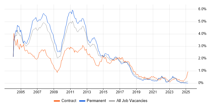 Job vacancy trend for J2EE in the North West Job vacancy trend for J2EE in the North West