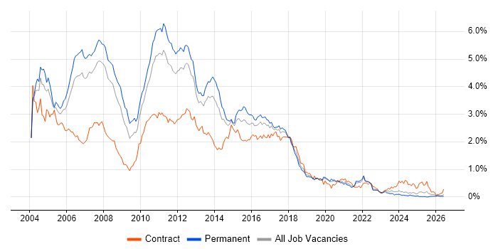 Jakarta EE job vacancy trend in the North West