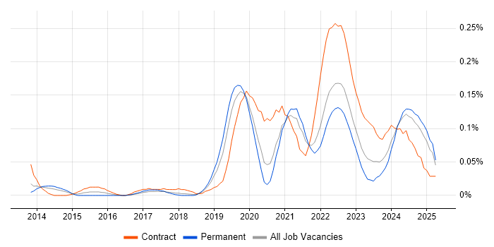Job vacancy trend for Jamf Pro in the North West