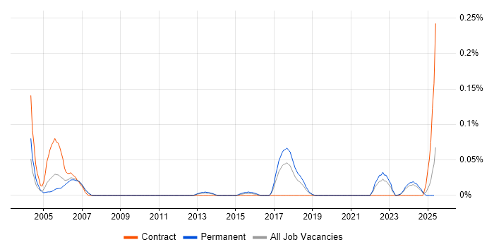 Job vacancy trend for Japanese Language in the North West Job vacancy trend for Japanese Language in the North West