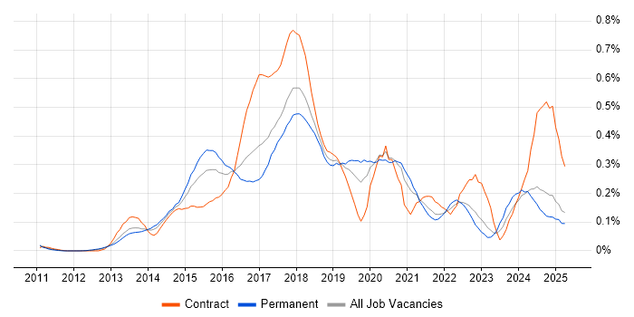 Job vacancy trend for Jasmine in the North West Job vacancy trend for Jasmine in the North West
