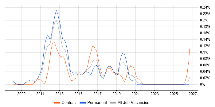 Java Android Developer job vacancy trend in the North West