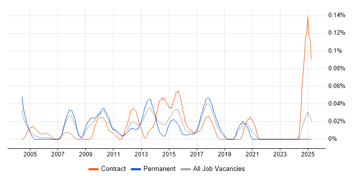 Job vacancy trend for Java Applications Architect in the North West