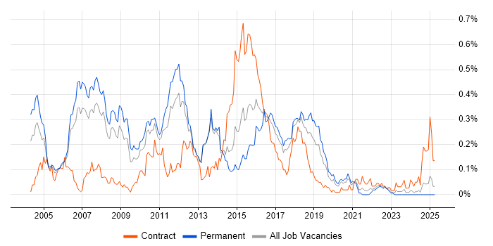 Job vacancy trend for Java Architect in the North West Job vacancy trend for Java Architect in the North West