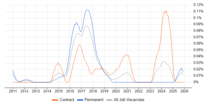 Java Automation Tester job vacancy trend in the North West