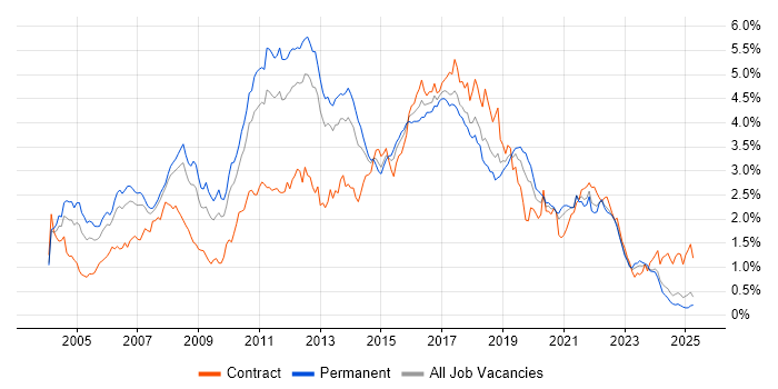 Job vacancy trend for Java Developer in the North West