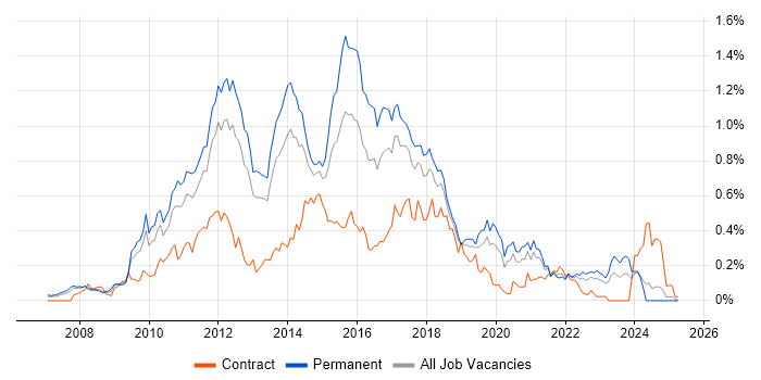 Job vacancy trend for Java EE in the North West Job vacancy trend for Java EE in the North West