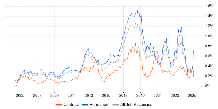 Job vacancy trend for Java Engineer in the North West Job vacancy trend for Java Engineer in the North West
