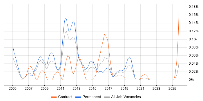 Java Mobile Developer job vacancy trend in the North West