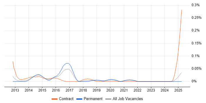 Job vacancy trend for Java Scrum Master in the North West Job vacancy trend for Java Scrum Master in the North West