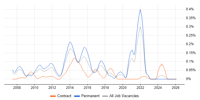 Java SE job vacancy trend in the North West