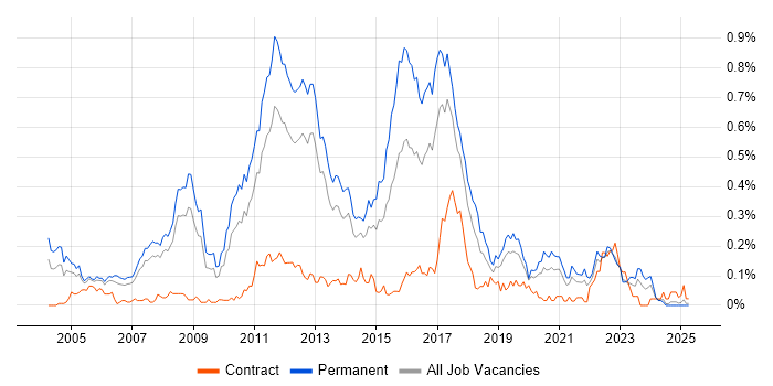Job vacancy trend for Java Software Developer in the North West