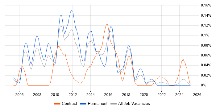 Job vacancy trend for Java Solutions Architect in the North West Job vacancy trend for Java Solutions Architect in the North West