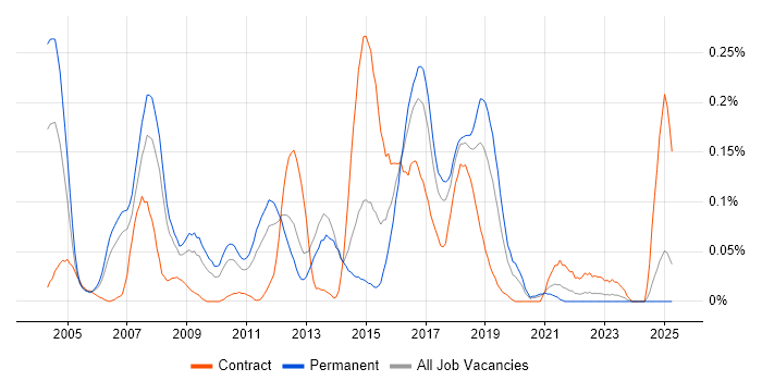 Job vacancy trend for Java Technical Architect in the North West Job vacancy trend for Java Technical Architect in the North West