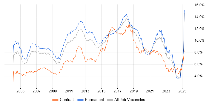 Job vacancy trend for Java in the North West Job vacancy trend for Java in the North West