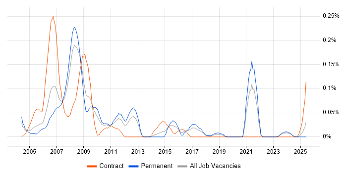 Job vacancy trend for JavaBeans in the North West Job vacancy trend for JavaBeans in the North West