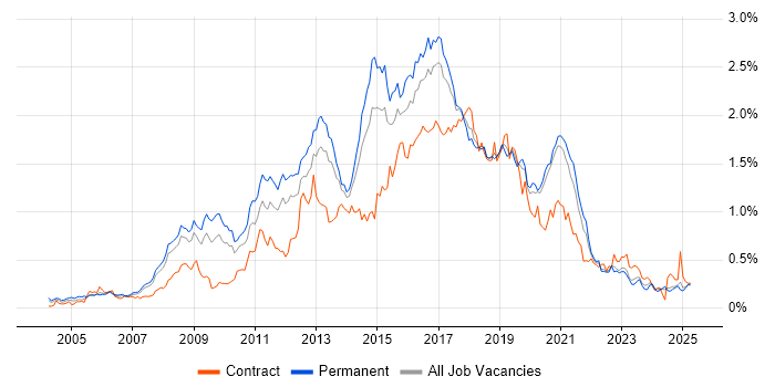 Job vacancy trend for JavaScript Developer in the North West Job vacancy trend for JavaScript Developer in the North West