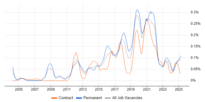Job vacancy trend for JavaScript Engineer in the North West Job vacancy trend for JavaScript Engineer in the North West