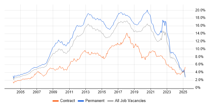 Job vacancy trend for JavaScript in the North West