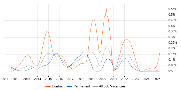 Job vacancy trend for JAX-RS in the North West Job vacancy trend for JAX-RS in the North West