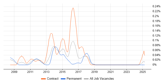 Job vacancy trend for JAX-WS in the North West Job vacancy trend for JAX-WS in the North West