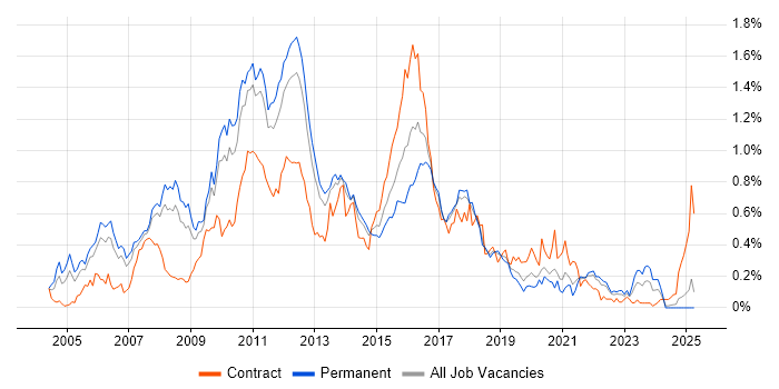 Job vacancy trend for JBoss in the North West Job vacancy trend for JBoss in the North West