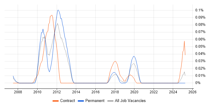 Job vacancy trend for jBPM in the North West